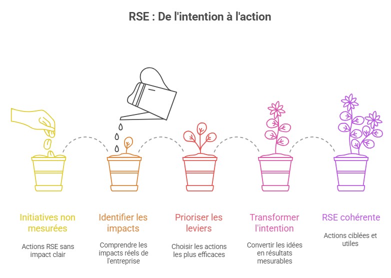 Audit et prise de conscience RSE