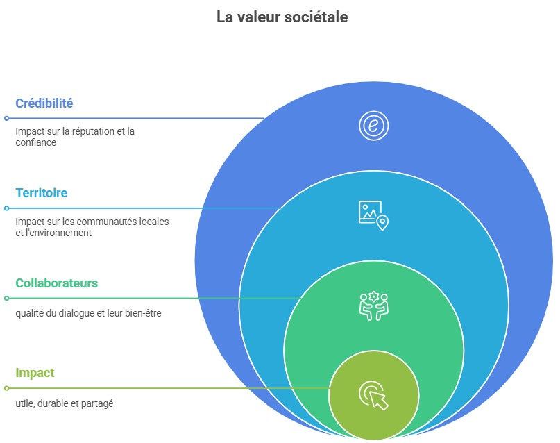 Création de valeur sociétale