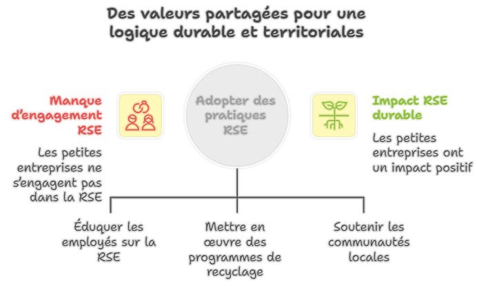 Actions RSE locales