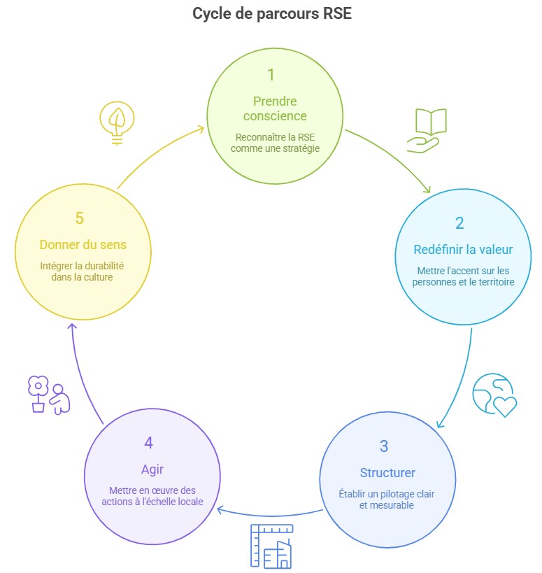 Rapport de durabilité et sens