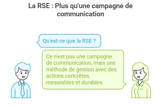 image expliquant que la RSE ce n'est pas que de la communication