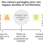 RSE n'est pas que pour le grands groupes