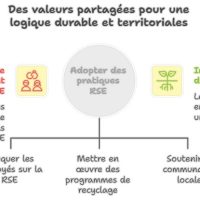 RSE n'est pas que pour le grands groupes